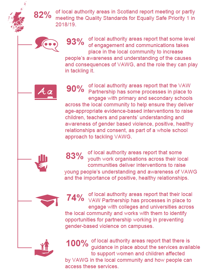 Key Learning from the 2018/19 Equally Safe Quality Standards and Performance Framework Data Returns