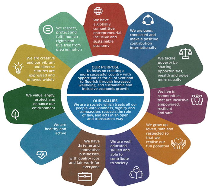 Scotland’s National Performance Framework