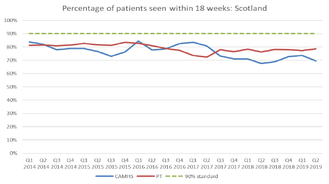Figure 1: Percentage of CAMHS and Psychological Therapies patients seen within 18 weeks Figure 1: Percentage of CAMHS and Psychological Therapies patients seen within 18 weeks