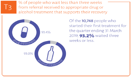 Waiting times for drug and alcohol treatments are included in the Quality Indicator Profile as a measure of whether alcohol and drug services are timely. Waiting times for drug and alcohol treatments are included in the Quality Indicator Profile as a measure of whether alcohol and drug services are timely.