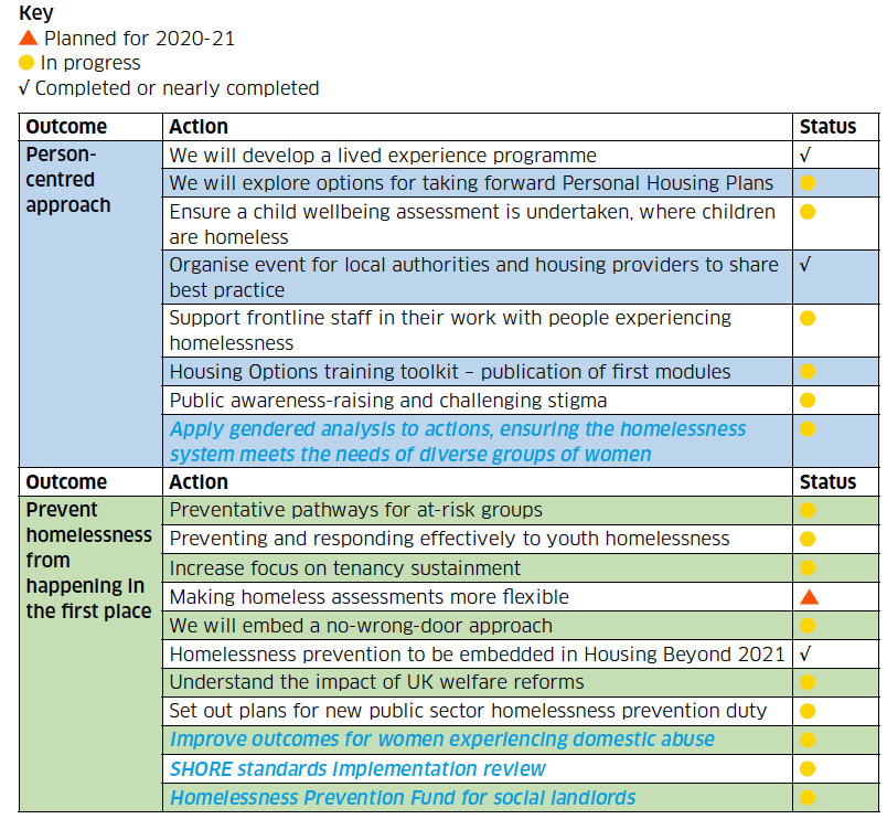 Table: This table provides an at a glance update on the status of all the actions in the Ending Homelessness Together High Level Action Plan, grouped by the five overarching outcomes set out in the Action Plan