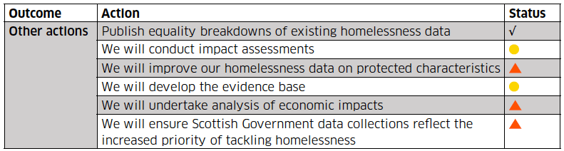 Table: This table provides an at a glance update on the status of all the actions in the Ending Homelessness Together High Level Action Plan, grouped by the five overarching outcomes set out in the Action Plan