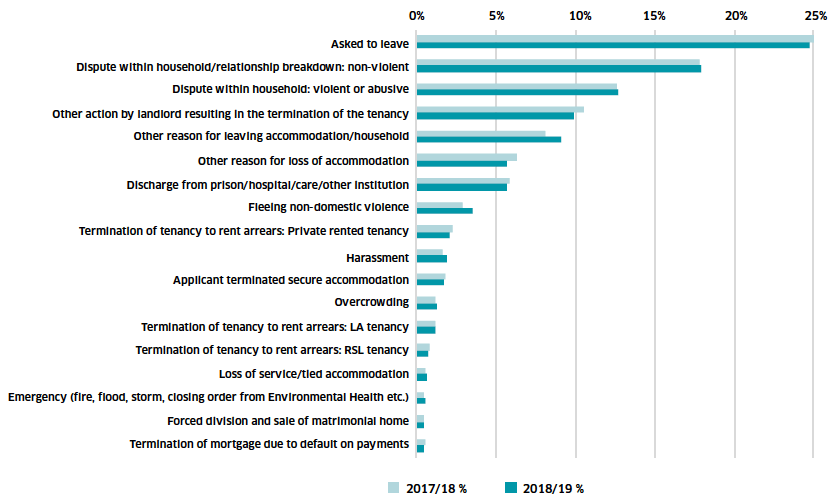 Chart 3: Main reason for making homelessness applications