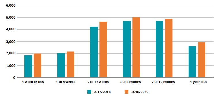 Chart 7: Duration in temporary accommodation Scotland 2017/18 to 2018/19