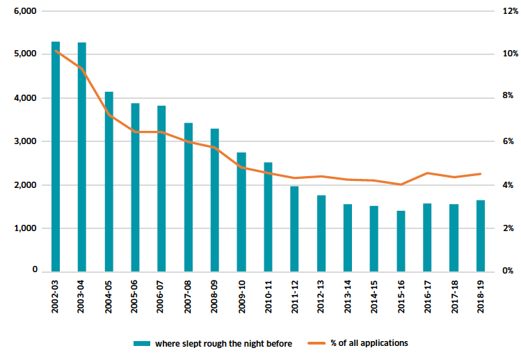 Chart 8: Rough sleeping the night before application – Scotland 2002/03 to 2018/19