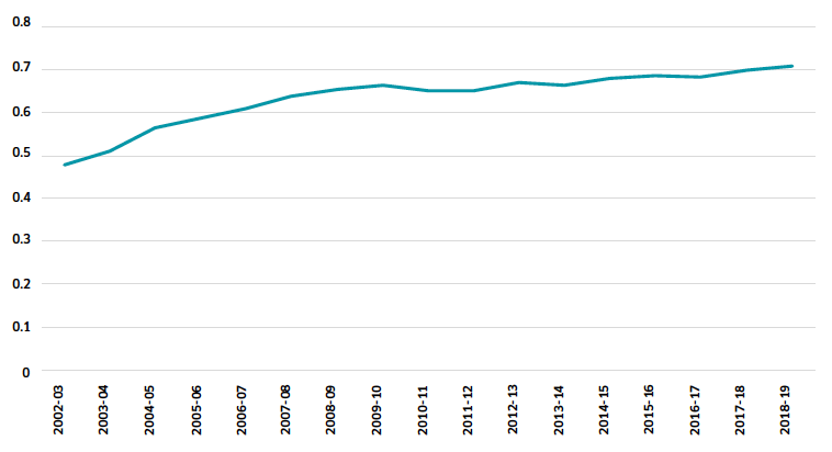 Chart 9: Proportion of unintentionally homeless households securing settled accommodation 2002/03 to 2018/19
