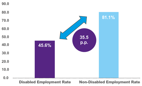 Figure 4: The Disability Employment Gap in Scotland in 2018 (most recent full-year figures available)