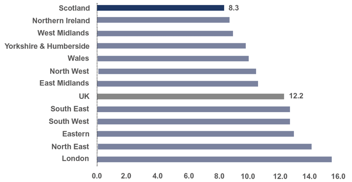 Figure 8: Percentage difference (%) in median pay between disabled and non-disabled employees, 2018