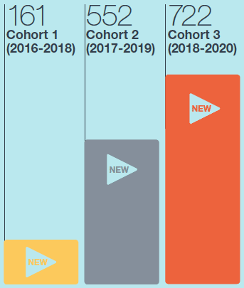 161 Cohort 1 (2016-2018); 552 Cohort 2 (2017-2019); 722 Cohort 3 (2018-2020)