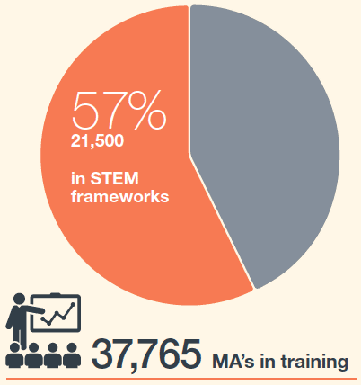 57% 21,500 in STEM frameworks; 37,765 MA's in training