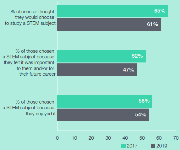 Percentage of young people choosing to study a STEM subject and why