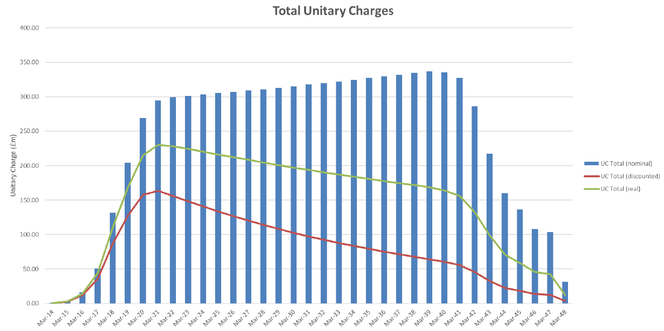 Chart: NPD/hub Revenue Funded Projects – Total Aggregated Annual Unitary Charges