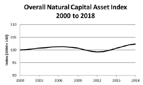Figure 2. The Natural Capital Asset Index from 2000 to 2018