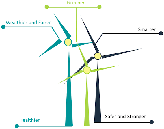 Figure 1 – Overarching national objectives