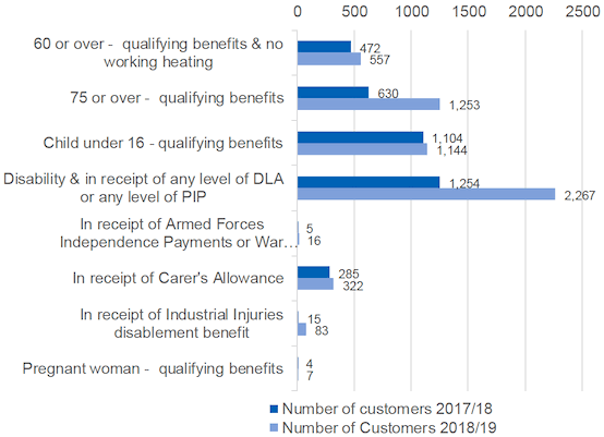 Figure 3 - Primary Benefits of customers referred to Warmer Homes Scotland