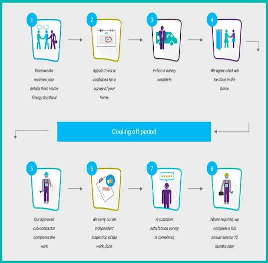 Figure 7 – Warmworks Customer Journey