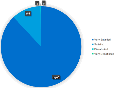 Figure 8 – Customer Satisfaction Scores