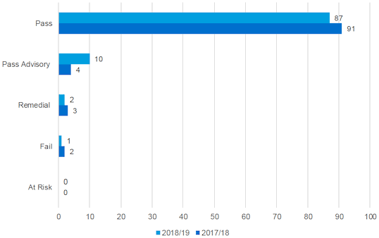 Figure 10 – Percentage comparison of the results of the QA audits in 2017/18 and 2018/19