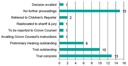 Chart 4: Graph showing outcome of cases at 20/03/20