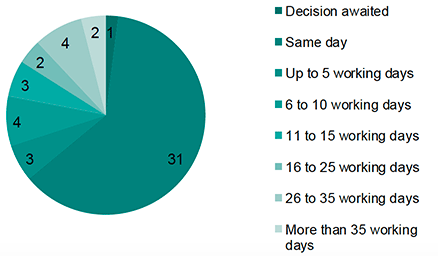 Chart 5: Timeframe of initial decisions