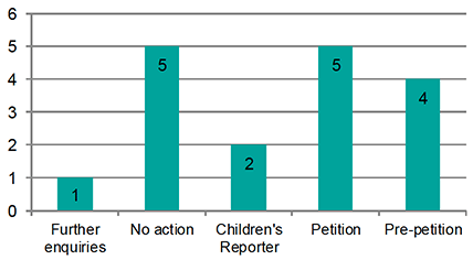 Chart 7: Graph of outcomes in cases where further enquiries were instructed