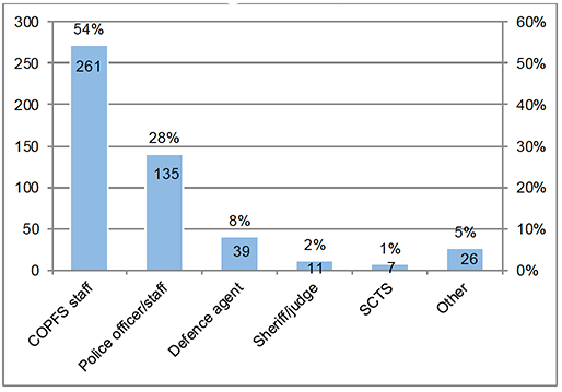graph depicting professional background of respondents to survey