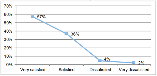 graph depicting level of satisfaction from respondents regarding electronic signature/electronic transmission of documents