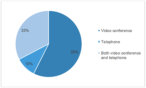 pie chart depicting means by which respondents to survey participated in virtual proceedings