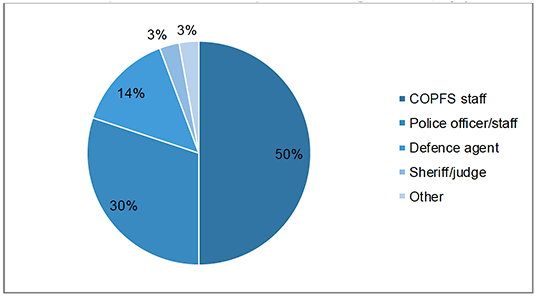pie chart depicting percentage of respondents to survey affected by the revised guidelines – by professional group