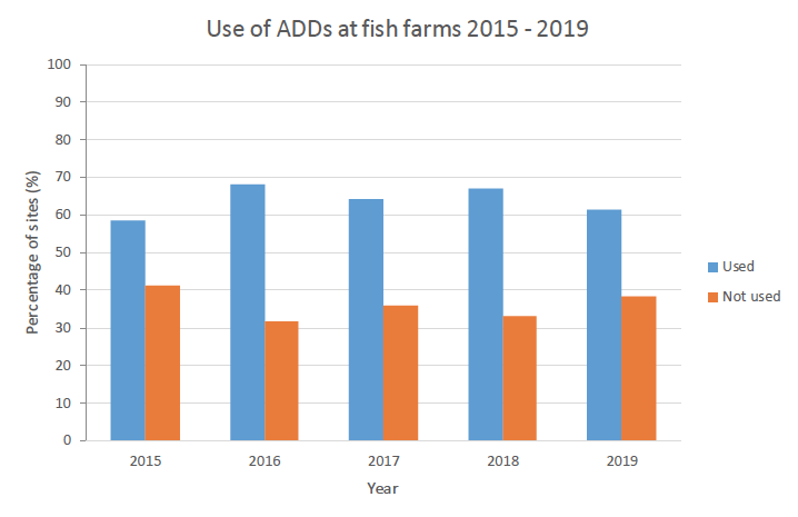 Use of acoustic deterrent devices at fish farms remained the same between 2015 and 2019