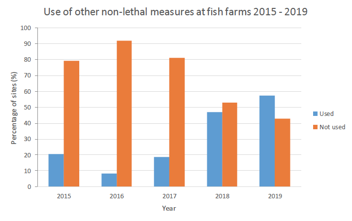 Use of other non-lethal measures at fish farms increased between 2015 and 2019