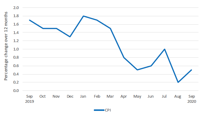  illustrates the CPI monthly rates as a percentage change over 12 months.  In September 2019 the CPI rate was 1.7%, in October 1.5%, in November 1.5%, in December 1.3%, in January 2020 1.8%, in February 1.7%, in March 1.5%, in April 0.8%, in May 0.5%, in June 0.6%, in July 1.0%, in August 0.2% and in September 0.5%.