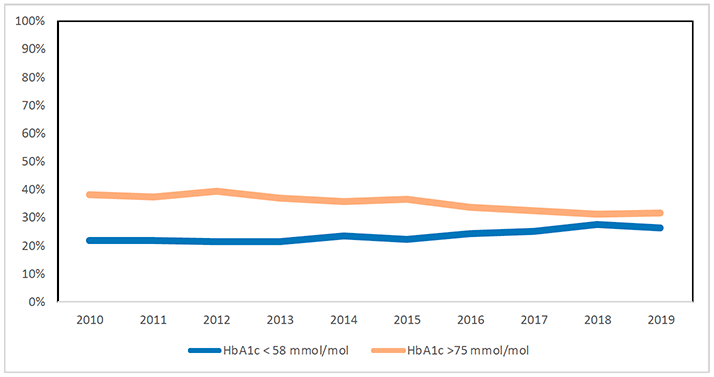 This table shows the percentage of people with Type 1 Diabetes in Scotland with a record of Hba1c category <58 mmol/mol and HbA1c >75 mmol/mol between 2010 and 2019. 