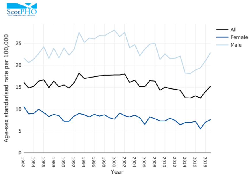 The chart shows temporal trends in suicide from 1982 to 2019, separately for men, women and persons