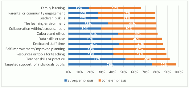 Chart showing that schools were most likely to have a focus on targeted support and teacher skills 