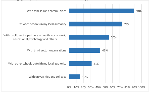 Chart showing that collaboration was most likely with families and schools in the local authority 