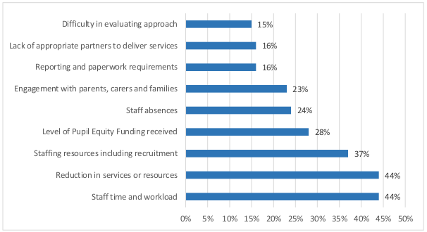 Chart showing that factors limiting progress included staff workload, and reduction in services 