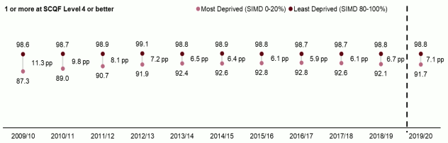 Chart showing the SIMD gap at SCQF Level 4 narrowed between 2009/10 and 2016/17