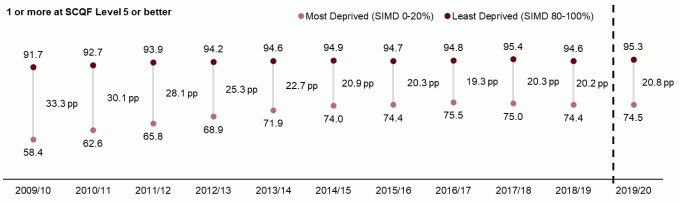 Chart showing the SIMD gap at SCQF Level 5 decreased between 2009/10 and 2017/18