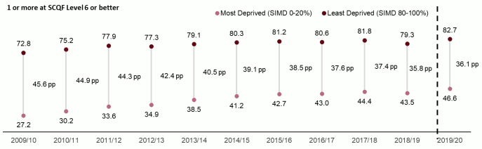 Chart showing the deprivation gap at SCQF Level 6 narrowed between 2009/10 and 2018/19 