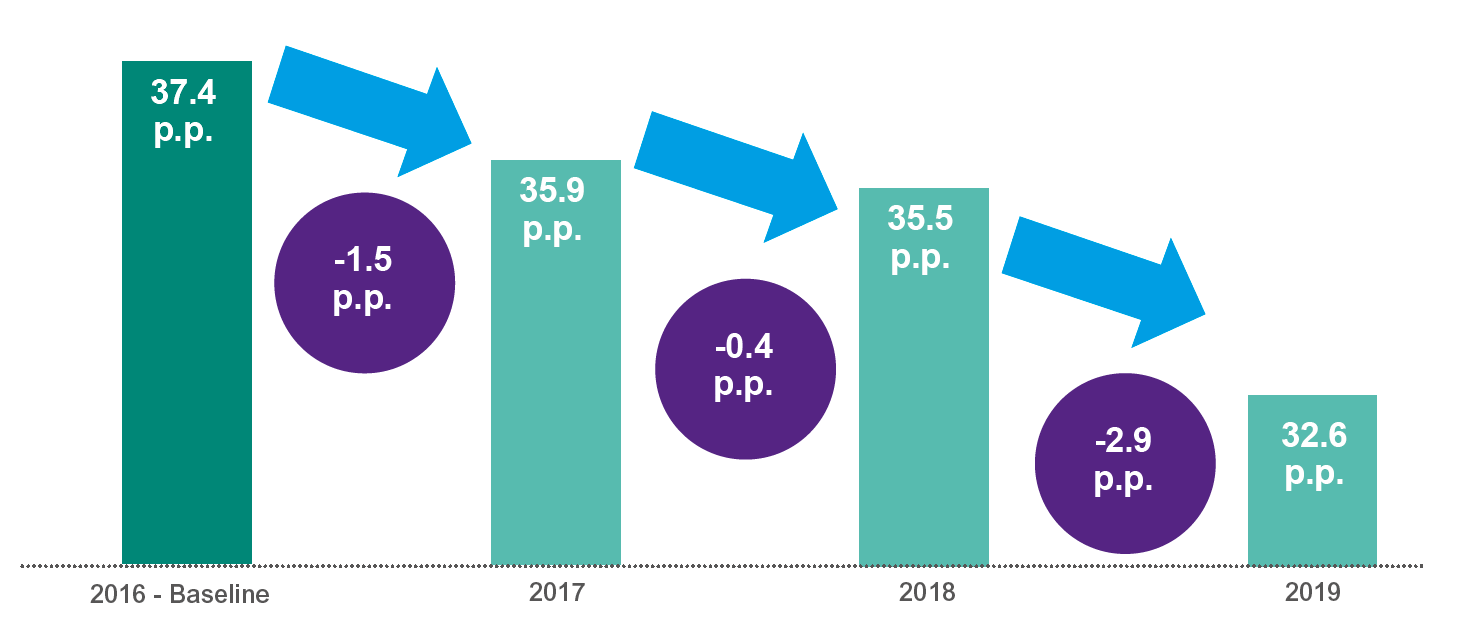 Figure is a chart showing the disability employment gap in each year from 2016 to 2019. The baseline year is 2016 where the disability employment gap (DEG) was 37.4 percentage points. The DEG narrowed by 1.5 percentage points between 2016 and 2017 to 35.9 percentage points. Between 2017 and 2018 the DEG narrowed again by 0.4 percentage points to 35.5 percentage points. Between 2018 and 2019 the DEG narrowed by 2.9 percentage points to 32.6 percentage points.
