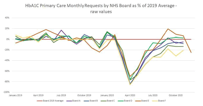 Primary Care HbA1c requesting trends per health board adjusted to 2019 levels.