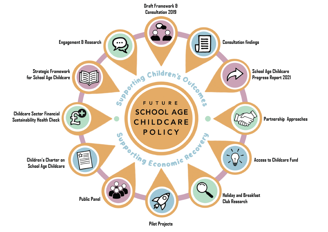 Diagram of Future school age childcare policy (summarising work to date and commitments outlined in report)