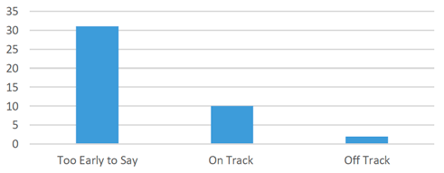 Bar chart showing that 31 indicators have been judged as ‘too early to say’, ten as ‘on track’ and two as ‘off track’