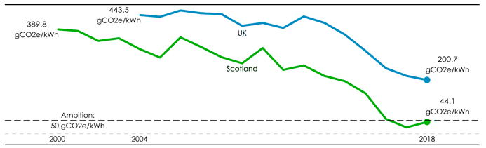 Graph showing the average greenhouse gas emissions per kilowatt of electricity for the Scotland (beginning in 2000) and the UK (beginning in 2004) up until 2018. The graph shows an erratic but downward trajectory for both, with Scotland beginning on 389.8 in 2000 and ending with 44.1 in 2018, and the UK beginning on 443.5 in 2004 and ending on 200.7 in 2018. 
