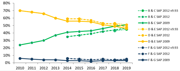 Grouped EPC Bands under SAP 2009, SAP 2012 (RdSAP v9.92) and SAP 2012 (RdSAP v 9.93), 2010 to 2019. The figure shows a strong trend of improvement in the energy efficiency profile of the housing stock since 2010. The proportion of dwellings rated C or better increased from 24% in 2010 to 51% in 2019 (SAP 2009), and 35% in 2014 to 47% in 2019 (SAP 2012, RdSAP v 9.92). 