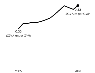 Graph showing industrial energy productivity from 2005 to 2018. Graph shows productivity has risen from 0.33 £GVA m per GWh in 2005 to 0,53 in 2018. 