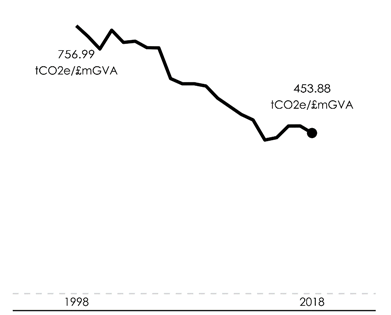 Graph showing industrial emissions intensity from 1998 to 2018. The graph shows a decrease from 756.99 tCO2e/£mGVA in 1998 to 453.88 in 2018. 