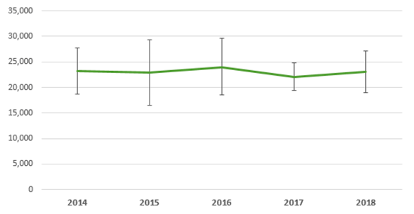 Graph showing employment in low carbon renewable energy economy from years 2014-2018. The graph shows the amount stayed about level from 2014 to 2015 at around 23,000, increased to around 24,000 in 2016, decreased to about 22,000 in 2017, and increased back to about 23,000 in 2018. None of these changes has been statistically significant. This graph is duplicated across all eight sectors.
