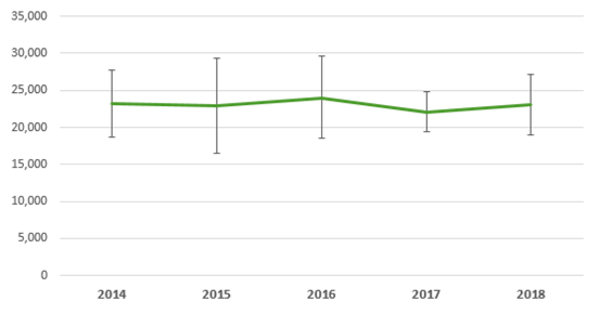 Graph showing employment in low carbon renewable energy economy from years 2014-2018. The graph shows the amount stayed about level from 2014 to 2015 at around 23,000, increased to around 24,000 in 2016, decreased to about 22,000 in 2017, and increased back to about 23,000 in 2018. None of these changes has been statistically significant. This graph is duplicated across all eight sectors.